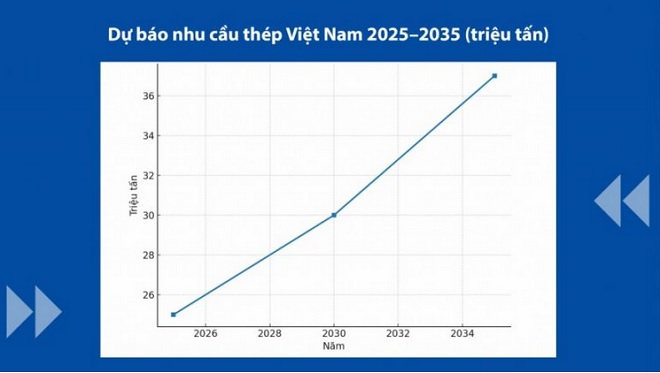 Ngành thép Việt Nam năm 2026 được dự báo tăng trưởng mạnh mẽ 8-10% (Ảnh vsa.com.vn)